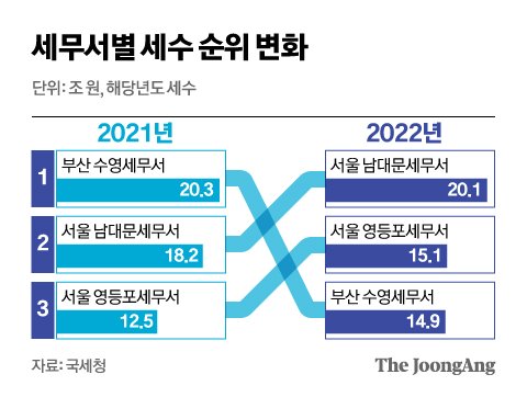 수영세무서 제친 남대문세무서…순위 뒤바뀐 비밀은 동학개미