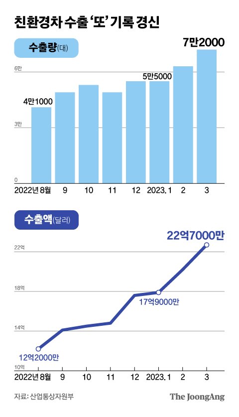 월 생산 40만대 회복, 수출 또 신기록…친환경 봄바람 탄 車