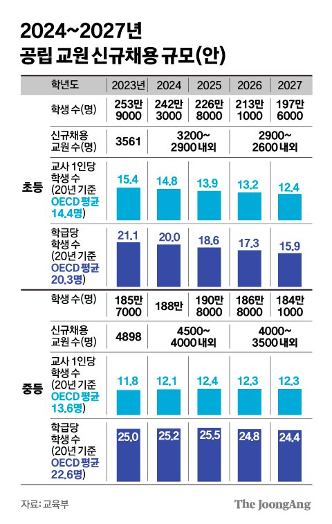 2027년까지 교사 신규채용 28% 감축, 교대 정원도 줄일 듯
