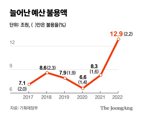 세수펑크 우려, ‘추경’ 대신 ‘불용(不用)예산’ 들여다보는 정부
