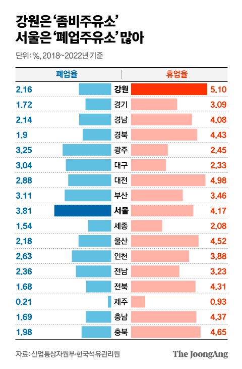 스벅 되거나, 좀비 된다…동네 갑부라던 주유소 처참한 근황