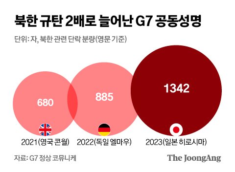 3년간 G7 공동성명 살펴보니…北 '규탄' 2배 늘고 '대화' 줄었다