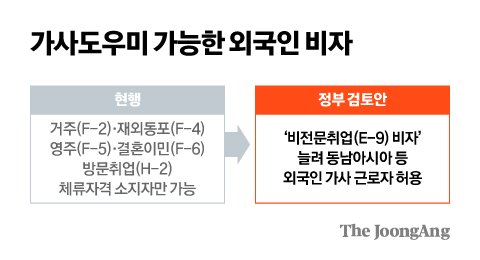 해외 인력에 가사·돌봄 취업문…E-9 비자 확대할지 고민