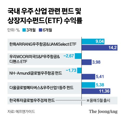 누리호 성공에도 관련주 떨어졌다, 한국판 스페이스X 투자법