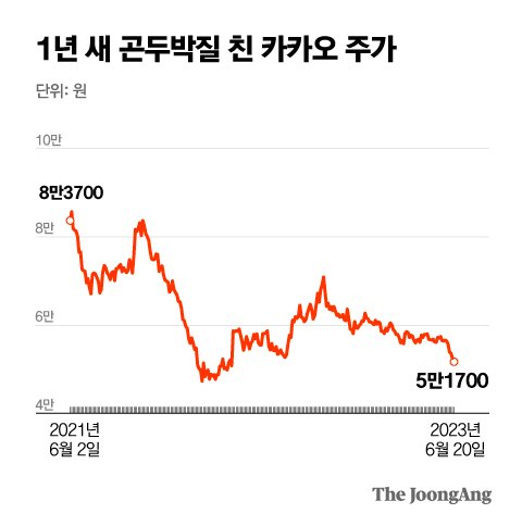 [단독] 카카오 주가 28% 떨어졌는데, 경영진들 130억 팔았다
