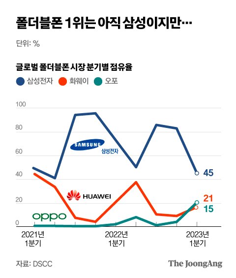 약점 지우고 ‘틈’ 없앴다…갤플립5가 위기의 삼성 구할까