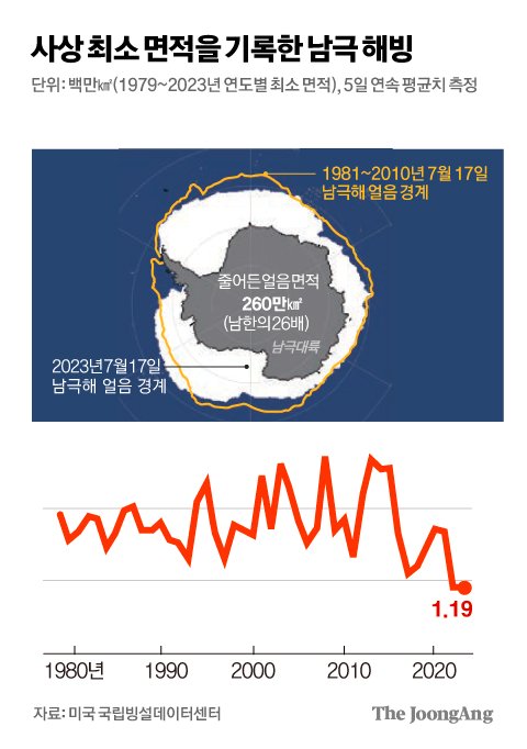 남극얼음, 13년새 아르헨 면적만큼 사라져…미국선 ‘에어컨 없는 빈곤층’ 생존의 문제로