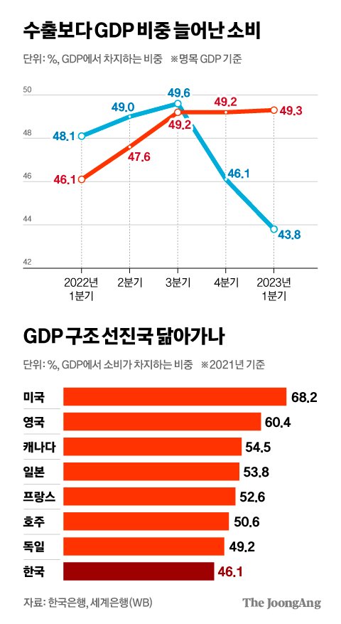 韓도 이젠 GDP 비중 소비>수출인데…폭우·폭염 악재 겹겹