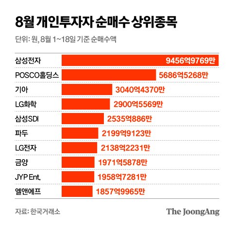 에코형제 2조원 던진 개미들…이달 들어 사들인 종목 톱10