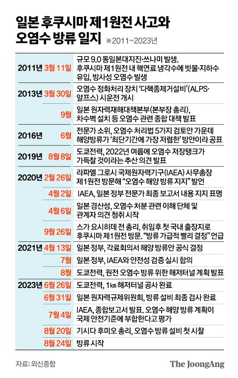 수영장 500개분, 30년 걸릴 듯…12년만에 오염수 방류 시작된다