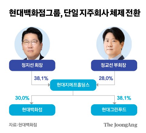 현대백화점그룹, 단일 지주회사 체제 전환…‘형제 경영’ 강화