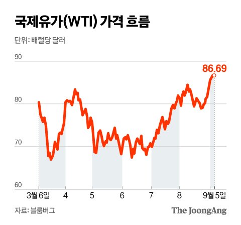 감산 연장에 유가 10개월만 최고치…다시 긴축 장기화 우려