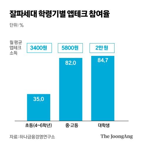 티끌이라도 매일 벌어 좋다…잘파세대 날마다 용돈 버는 법