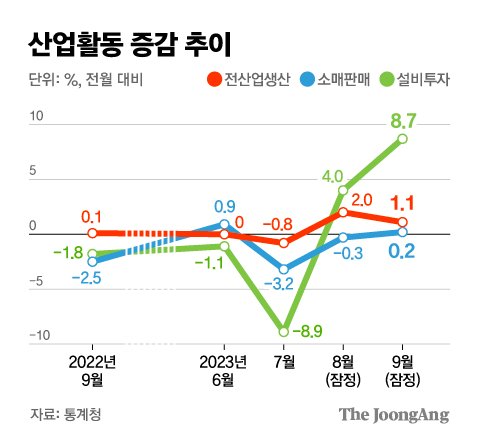 반도체 출하 66% 늘어, 역대 최대…'트리플 증가' 일단 희소식