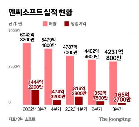 영업익 89% 줄어든 엔씨, 신작 내놓는다…돈 풀어 M&A도 추진 [팩플]