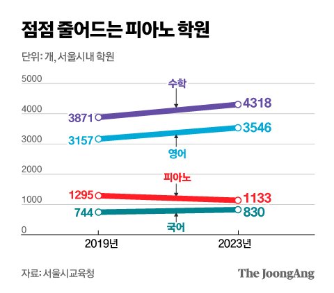 중산층 상징 피아노의 굴욕…동네서 띵띵띵 소리 사라졌다, 왜