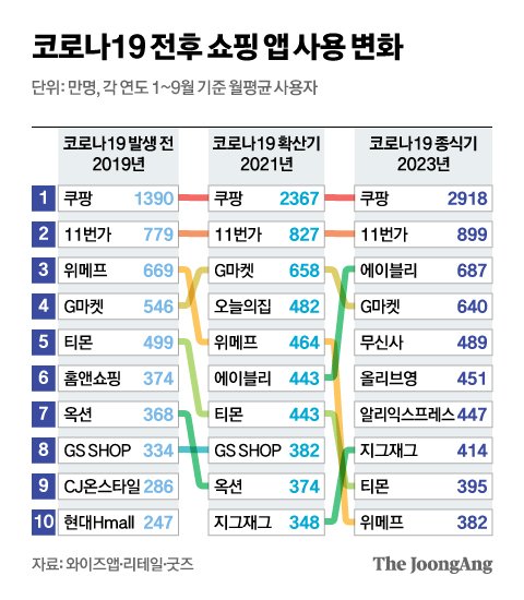 알리·테무·쉬인 중국이 ‘급가속’…쇼핑 앱 순위 급변