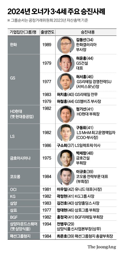 1980년대생 오너 부회장 경영 전면에…속도 붙은 재계 ‘세대교체’
