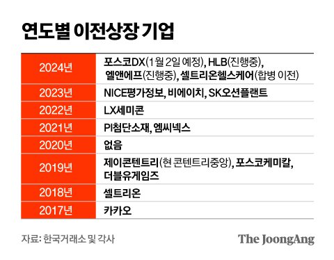 3·4·5·6등이 다 전학간대 역대급 이전상장에 코스닥 떤다