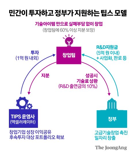 구글 제꼈다, 1조로 13조 불린 한국의 돈보따리 프로그램
