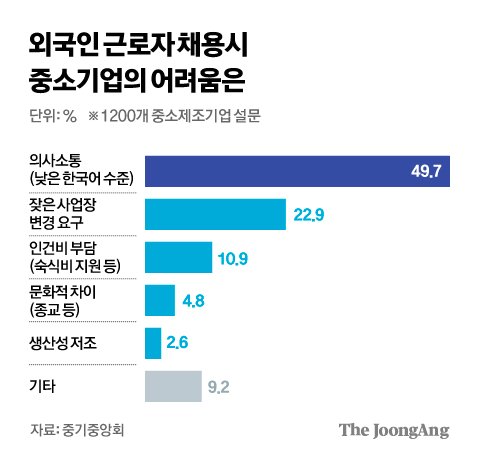 기술 익히면 고향 돌아가 외국 인력 급한 사장님의 속앓이