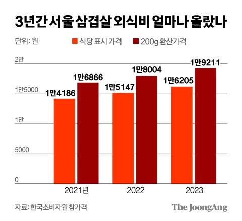삼겹살 1인분 시키니 달랑 150g…외식업계 국룰이 바뀐다