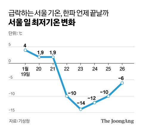 ‘영하 45도 칼바람’ 한반도 할퀸다