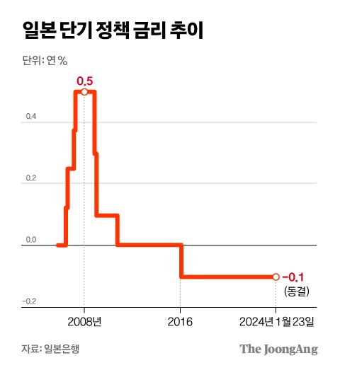 ‘마이너스의 일본’ 일단 더 간다…“금리 인상 4월이 분기점”