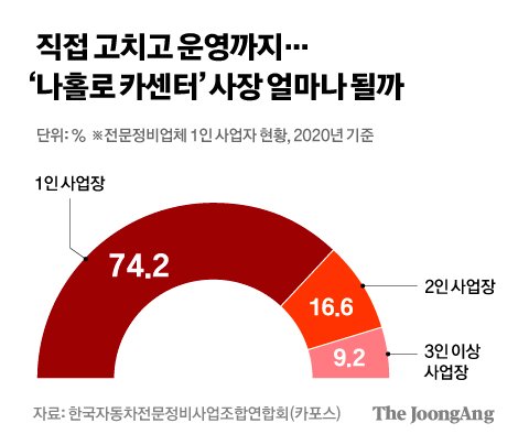 다들 바람만 넣고 갔다, 동네 카센터 1000곳 사라졌다