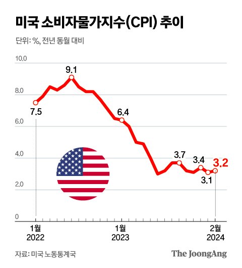 미국 CPI 3.2%, 예상치 상회…Fed ‘금리인하 신중론’ 무게