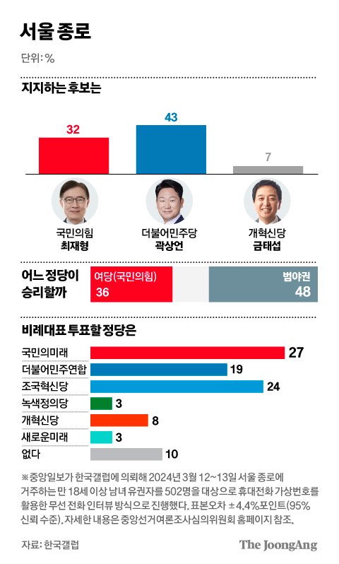 정치 일번지 종로…18~29세 57%는 지지후보 바꿀 수 있다 [중앙일보 여론조사]