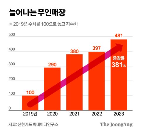 무인매장 전성시대 대세 바뀐다…아이스크림 지고 뜨는 이것