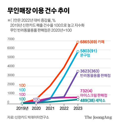 무인매장 전성시대 대세 바뀐다…아이스크림 지고 뜨는 이것