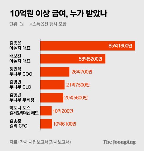 상장도 안했는데 몸값 9조…등판 앞둔 ‘IPO 최강자 누구