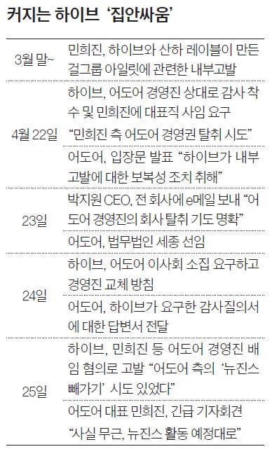 하이브, 민희진 배임 고발…민 “날 찍어내는 하이브가 배임”