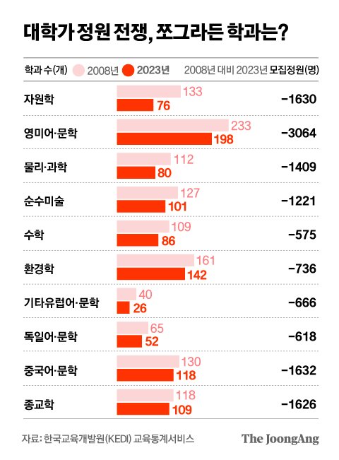 세계 유일 바둑학과도 곤마 위기…생사 엇갈린 학과 빅뱅 [캠퍼스 학과 빅뱅]