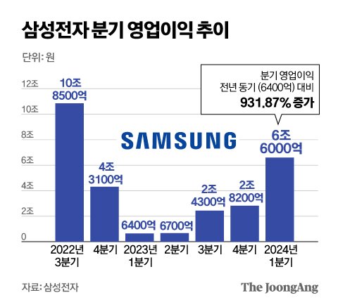 삼성전자 반도체 1분기 영업익 2조 육박…부활 시동 걸었다