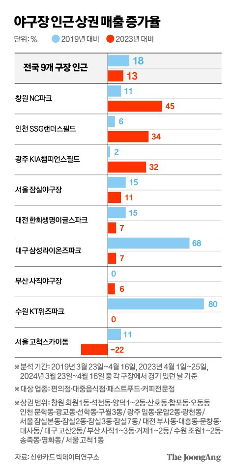 전통시장 치킨집 줄 2배…200만 야구흥행에 벌어진 일