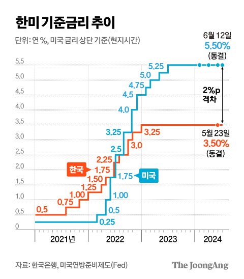 美 기준금리 또 동결, 5.25~5.50% 유지…연내 1회 인하 전망