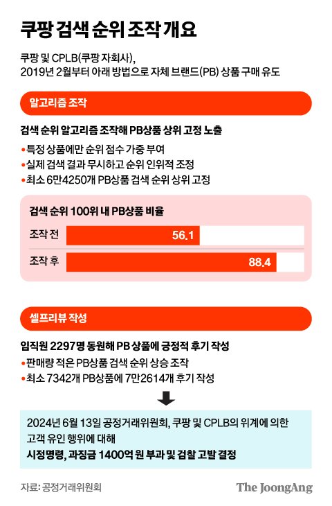 쿠팡, 순위 조작해 PB상품 1위로…사상 최대 과징금 1400억