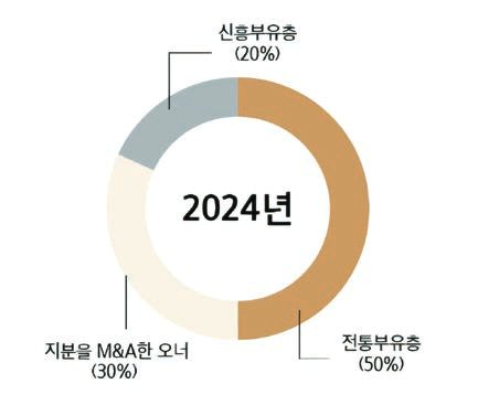 [비즈스토리] 부유층 고객에 특화된 서비스…‘패밀리오피스’100 가문 자산 30조원 달성