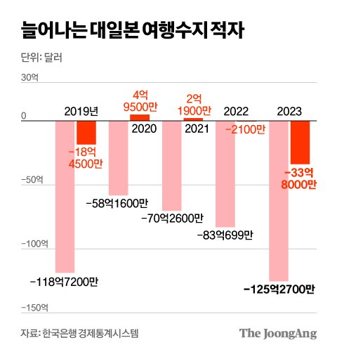올해 세번 갔다…수퍼엔저 나비효과, 대일 여행수지 적자 늘었다