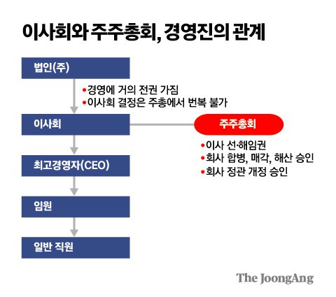 [신장섭의 이코노믹스] 주식회사제도 원칙과 현실 무시한 ‘주주 포퓰리즘’ 안 돼