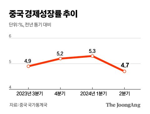 중국 2분기 4.7% 성장, 시장 전망 5.1% 밑돌아…전대서 부양책 나오나