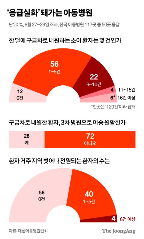 의료공백 장기화…아동병원, 대형병원 응급실 됐다 [위협 받는 소아의료]