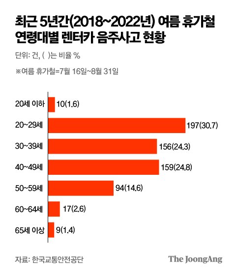 휴가철 매일 8명 목숨 잃는다…렌터카 음주사고 55% 바로 이들