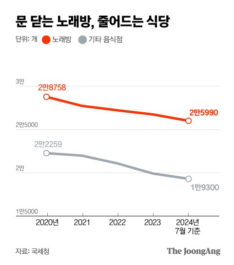 “밥값도 비싼데 2차는 무슨”…전국 노래방 25% 사라졌다 [자영업자 희비]