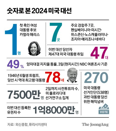 미 대선 개표 13일 걸릴 수도…269대 269 동점도 가능하다 [2024 미국 선택의 날]