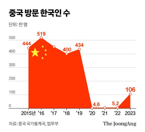 2박3일 패키지가 9만원…비자면제로 살아난 中여행, 이것 주의를