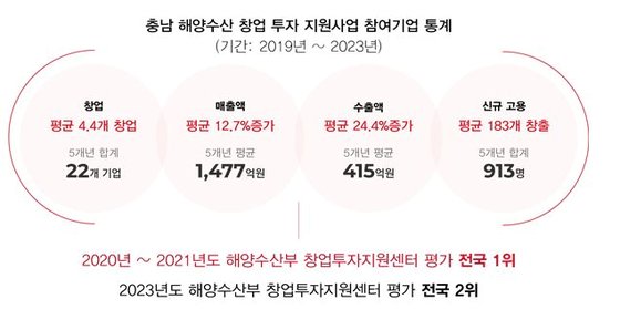 충남 해양수산기업, 글로벌 기업으로 성장하다